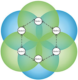 Figure 2. Mesh network topology.